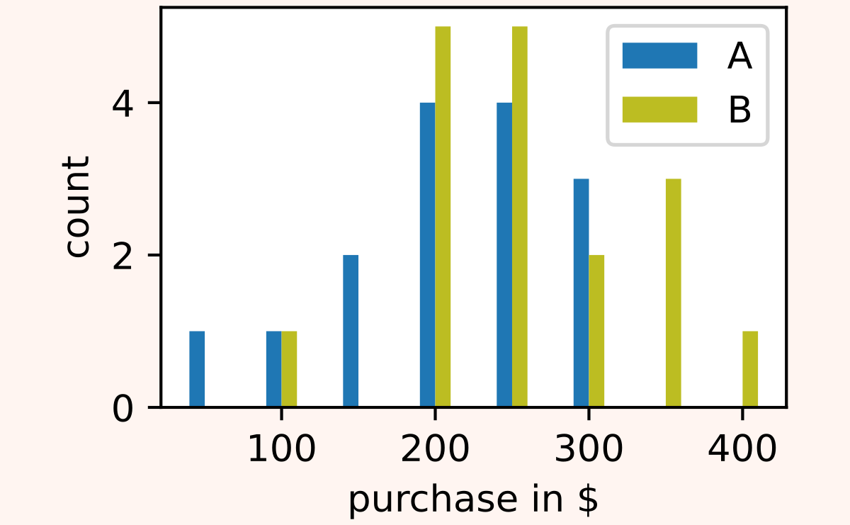Average revenue per user: samples distribution