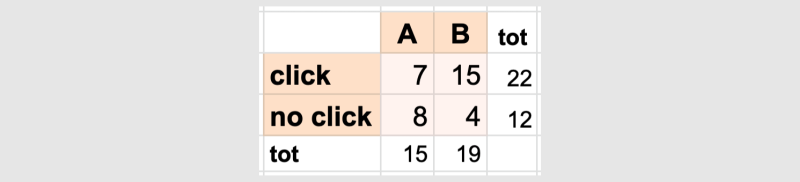 Click-through ratios: contingency table.