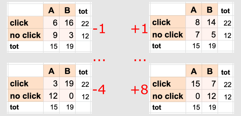 Click-through ratios: possible outcomes