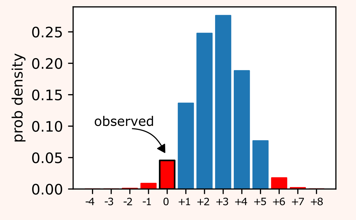 Click-through ratios: tails and p-value