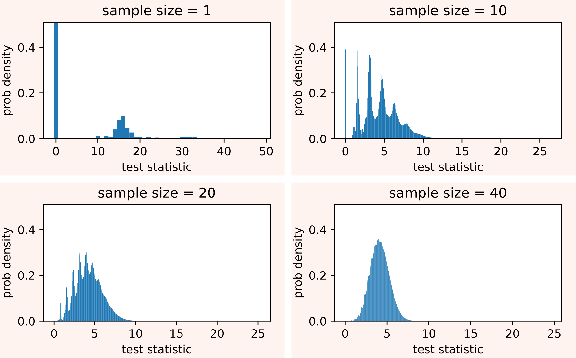 Convergence to normality of a non-normal distribution