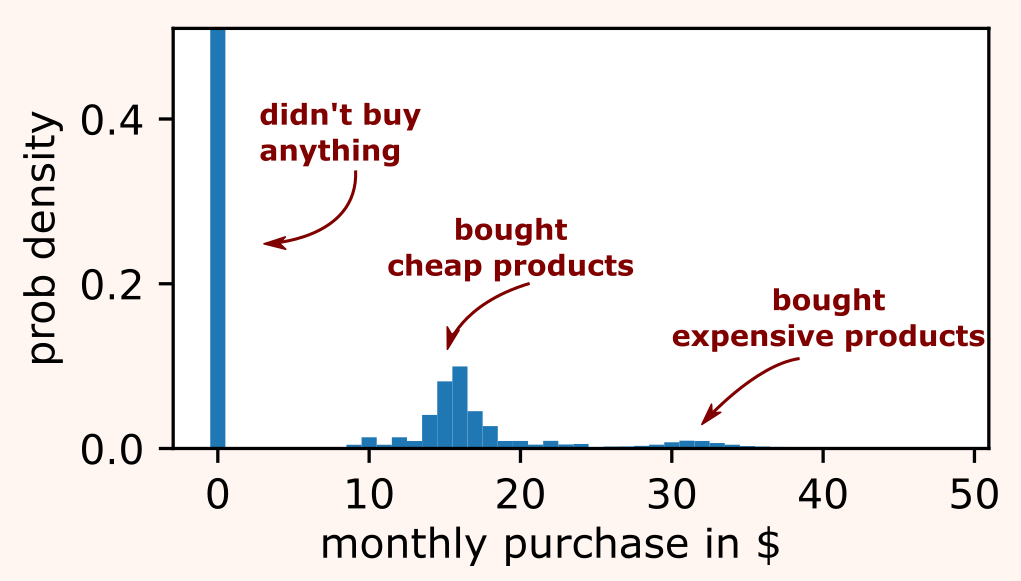 Zero-inflated non-normal distribution