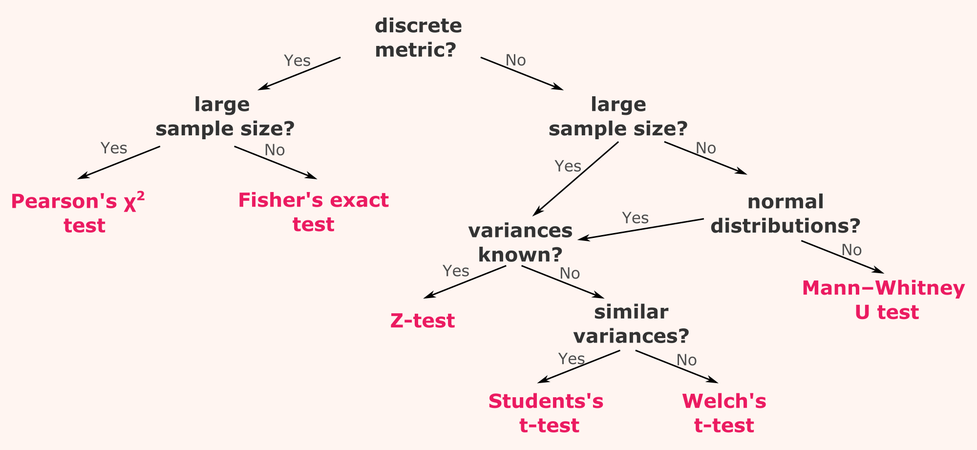 Summary of the statistical tests to be used for A/B testing