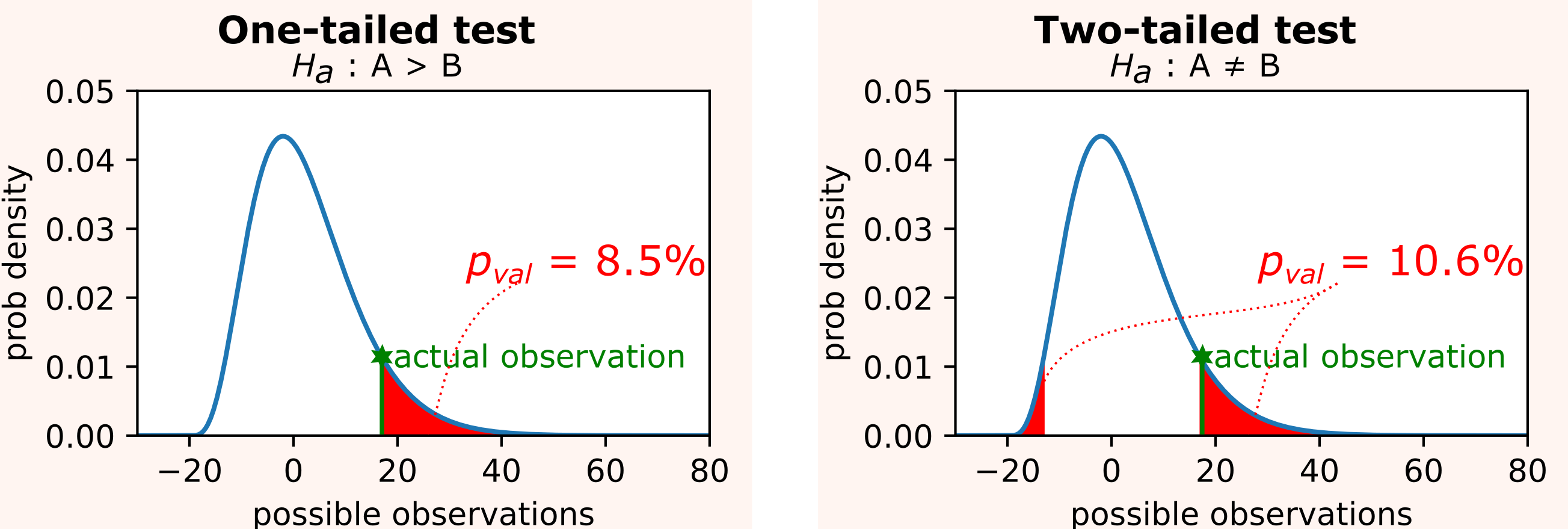 One- and two- tailed tests.