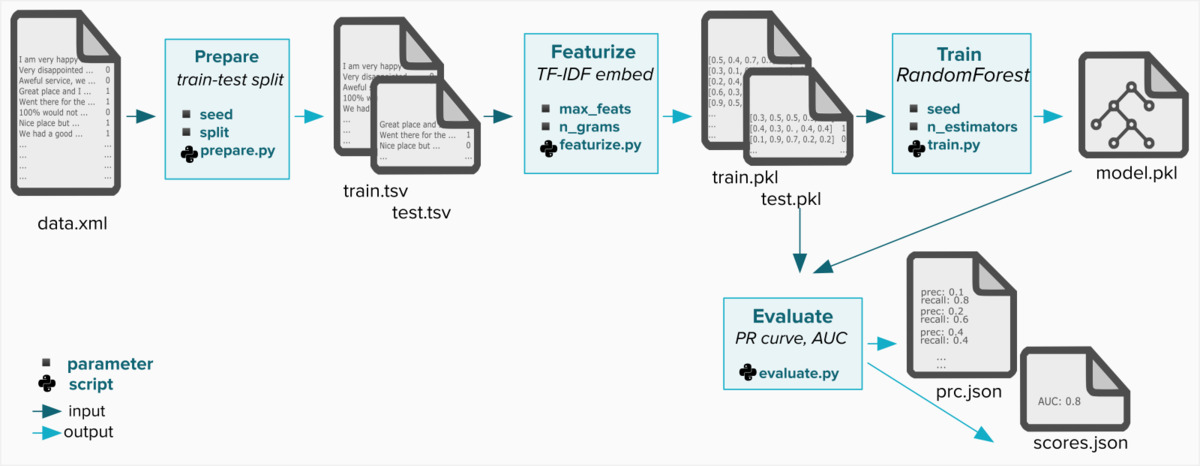 ML pipeline graph