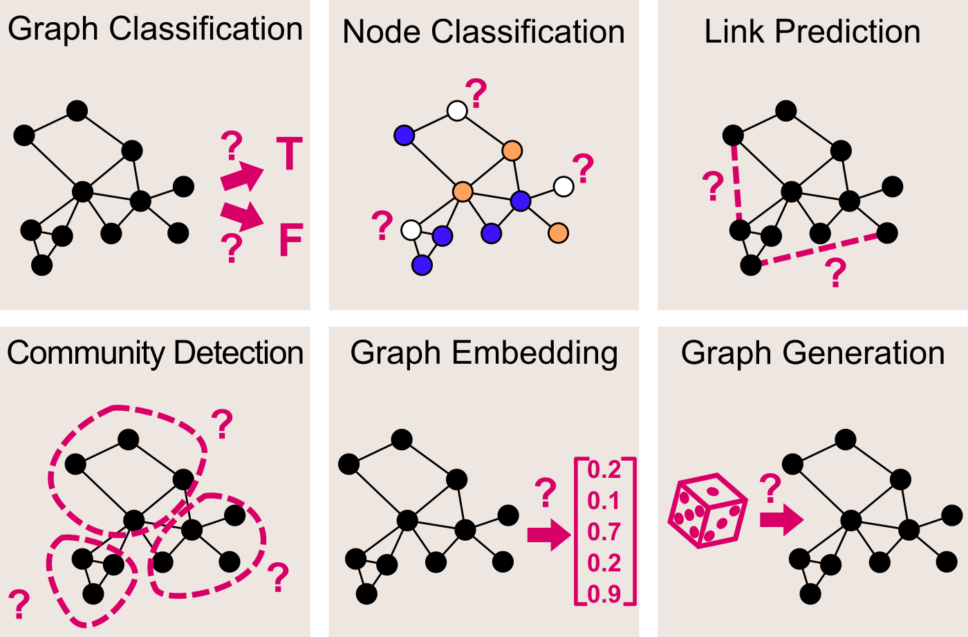 ML tasks on graphs.