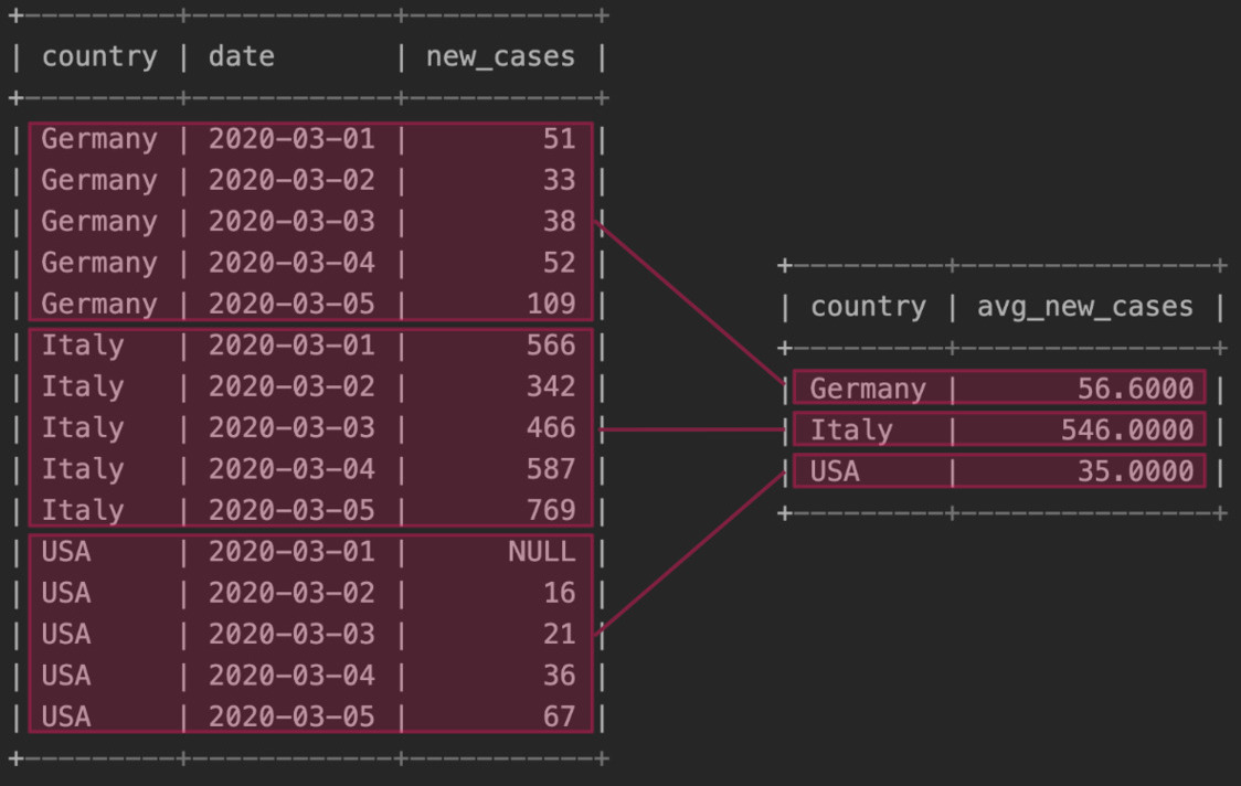 SQL Aggregation with "GROUP BY"